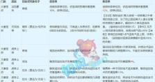 平民普陀养成技能加点攻略（最有效的技能加点策略揭秘，助你成为强大的平民普陀）