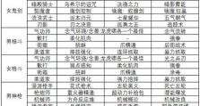 鬼剑技能加点攻略（打造无敌战士，从技能加点开始）